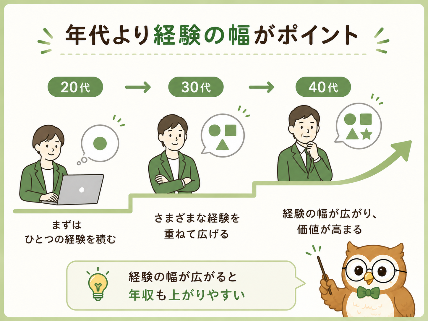 年代より経験の幅が年収に影響するイメージ