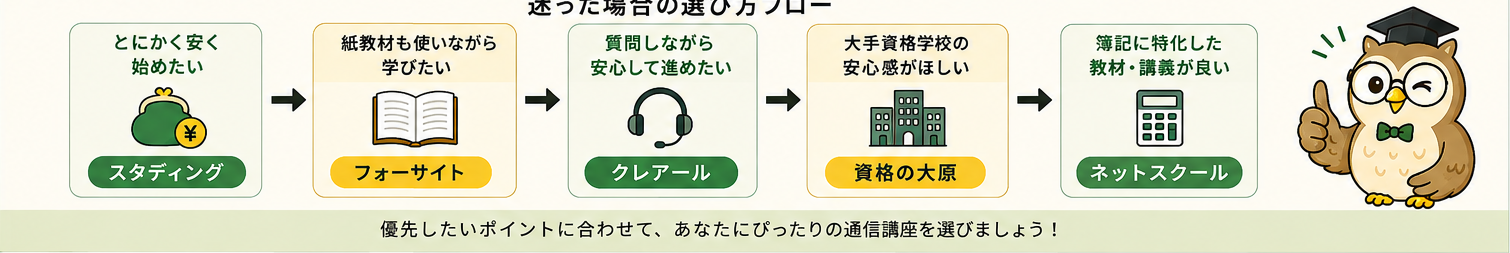 簿記通信講座で迷った場合の選び方フロー