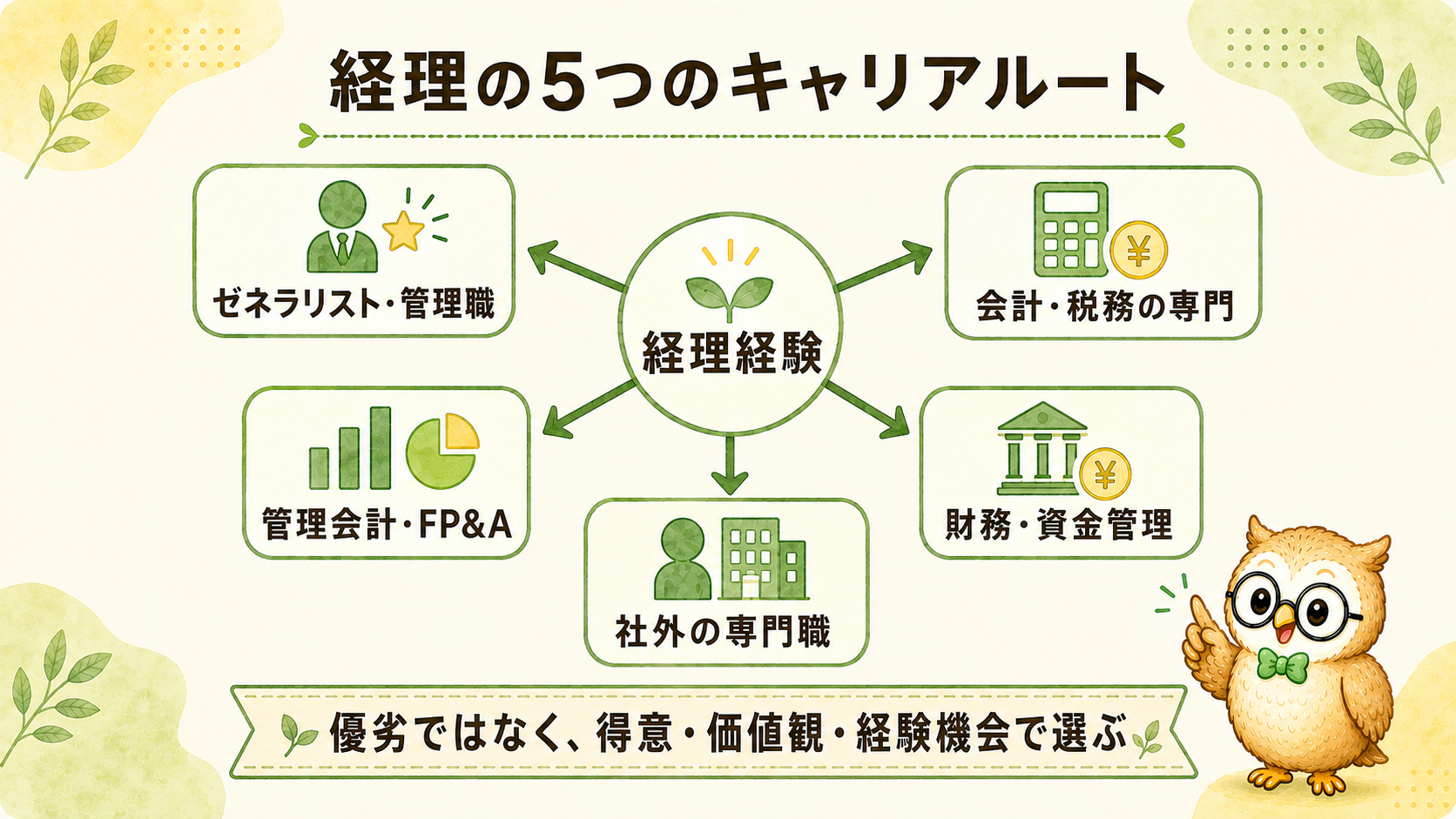 経理のキャリアは、管理職、会計・税務、管理会計、財務、社外専門職の5方向から選べる