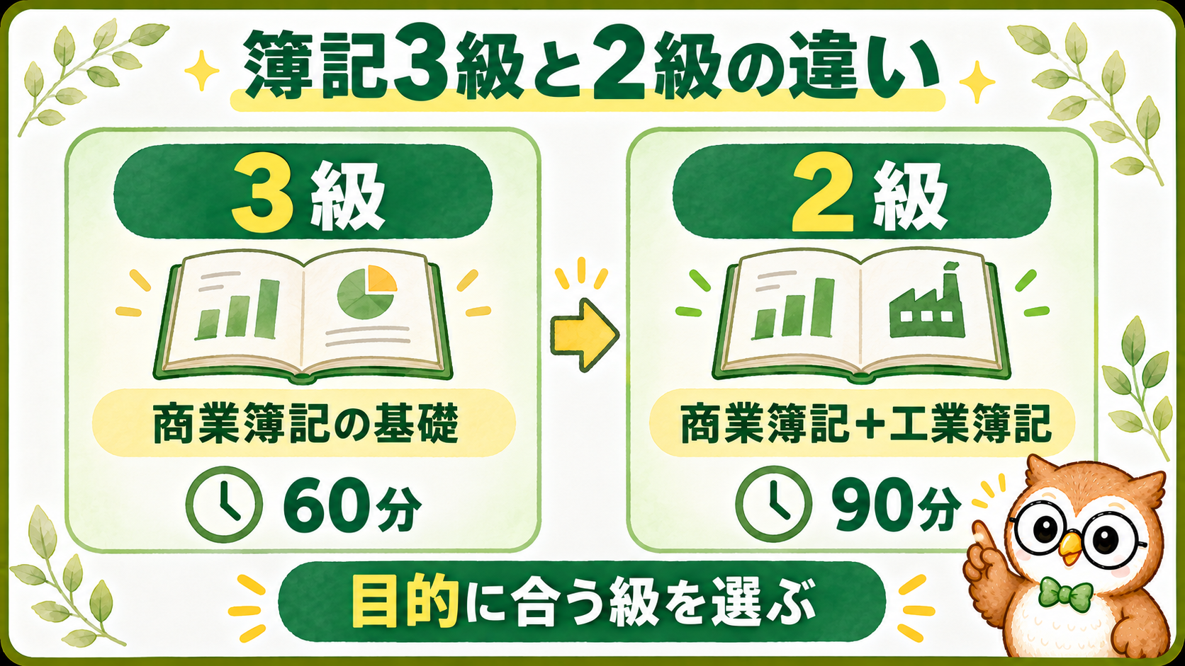 簿記3級は商業簿記の基礎、2級は高度な商業簿記と工業簿記を学び、仕事での活用範囲が広がることを示す比較図