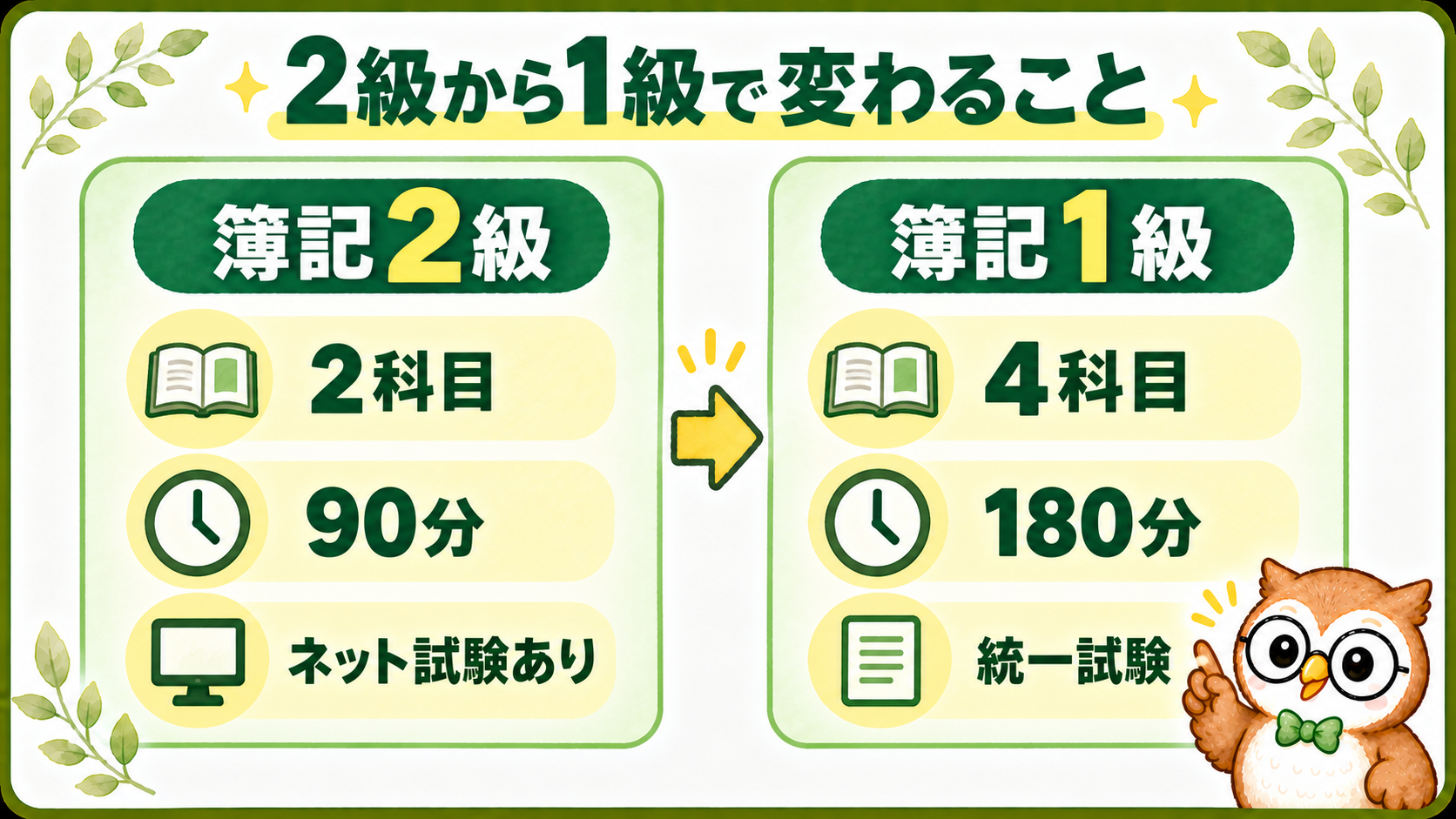 簿記2級と1級を試験科目・試験時間・合格基準・実施方式で比較する図