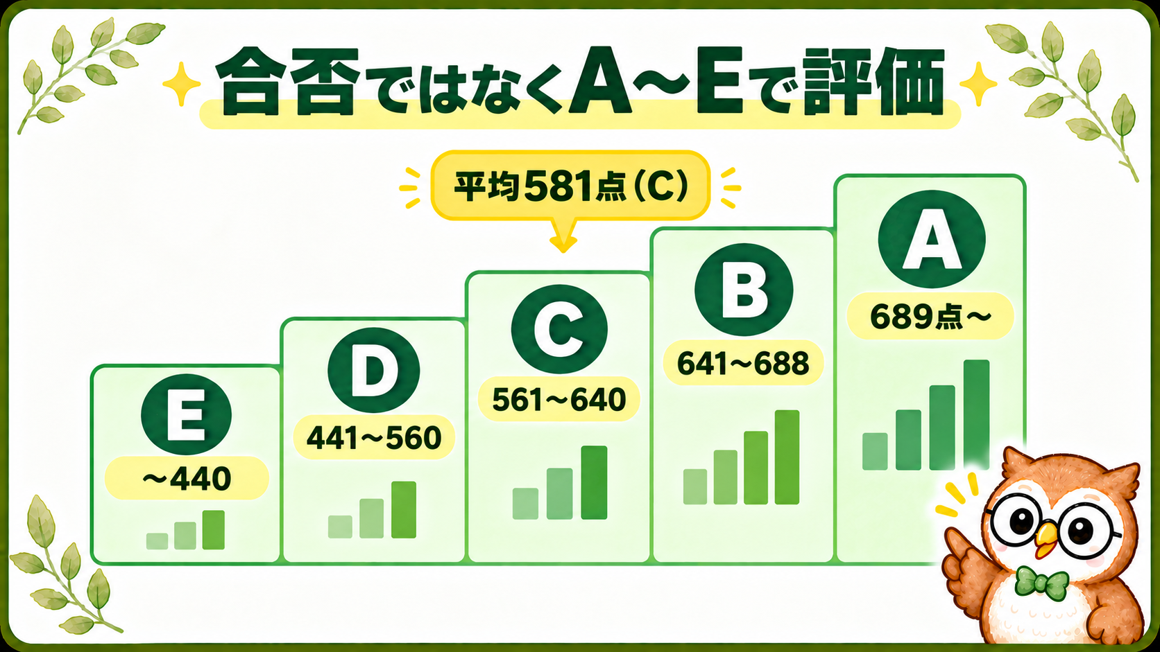 FASS検定のAからEまでのスコア基準と累計受験者分布を示す図
