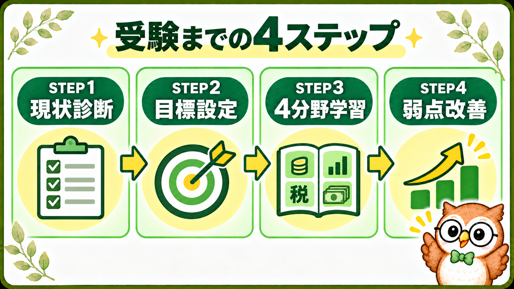 FASS検定受験までを現状診断・目標設定・4分野学習・弱点改善の4段階で示す図