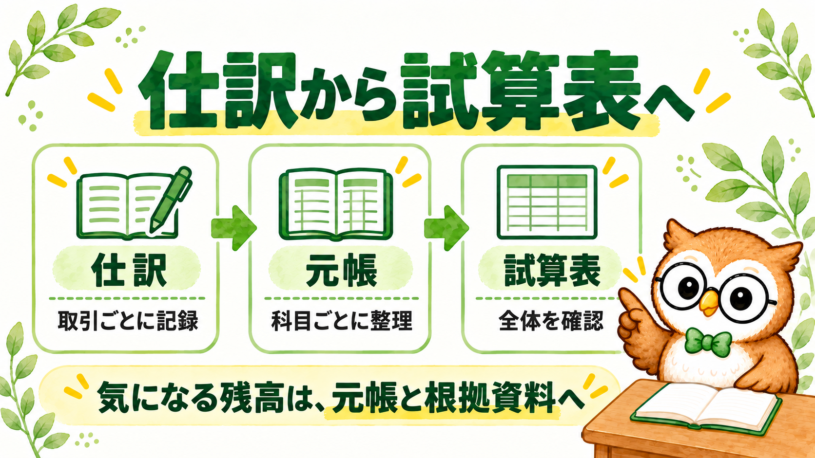 仕訳で取引を記録し、元帳で科目別に整理し、試算表で全体を確認する流れ